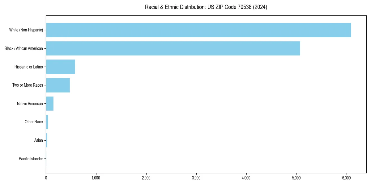 Bar chart showing racial distribution in  for 2024
