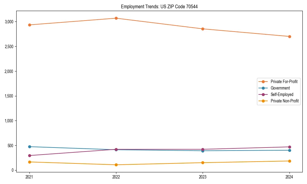 Long-term employment trends in 