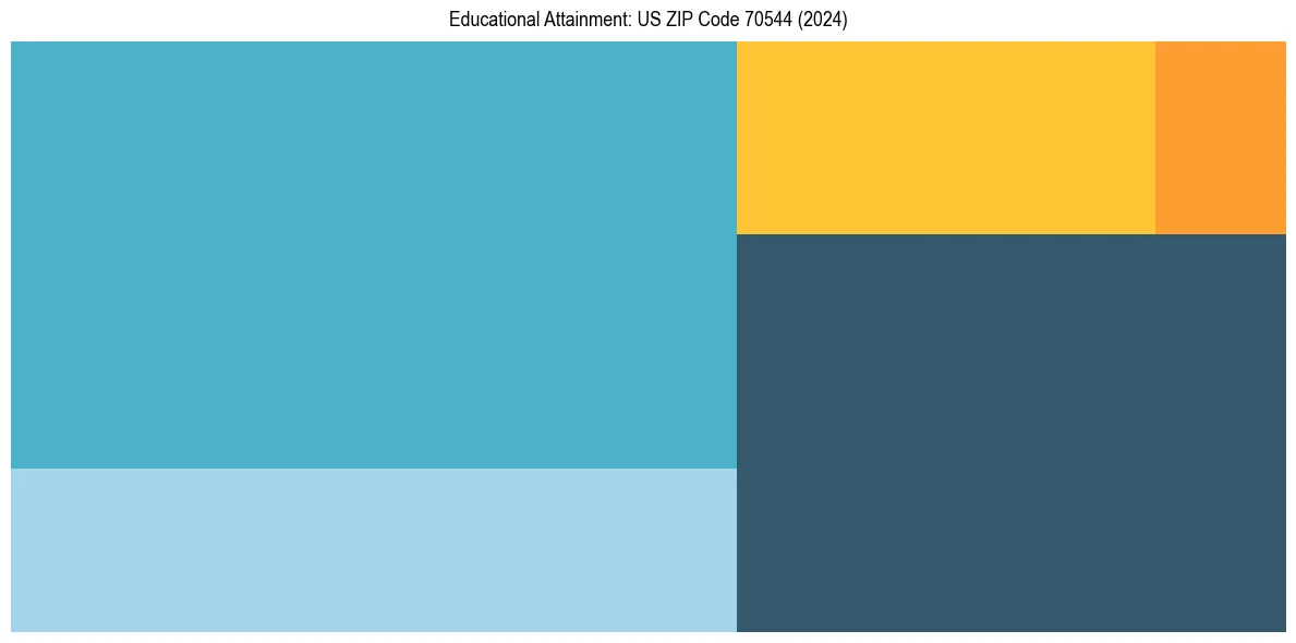 Education Treemap for  in 2024