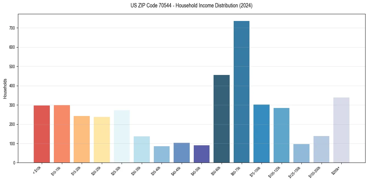 Income Distribution for 