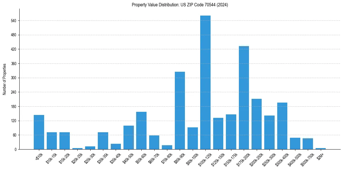 Value Distribution for 