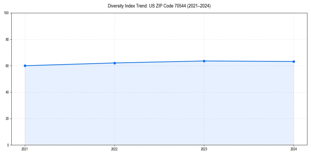 Line chart showing diversity index trends for 