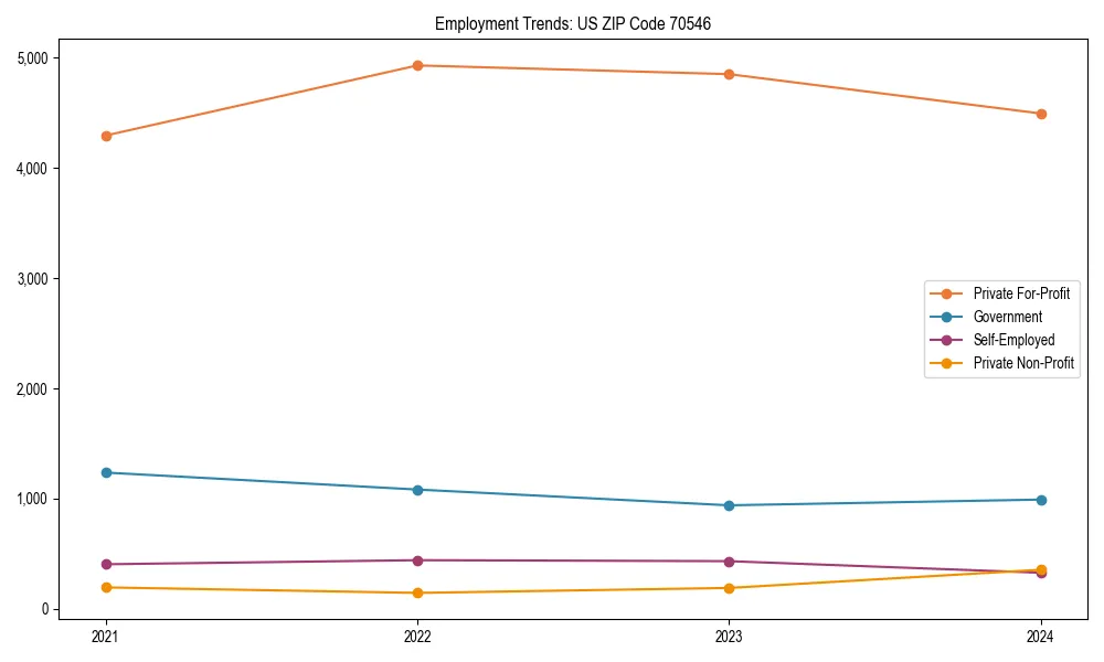 Long-term employment trends in 