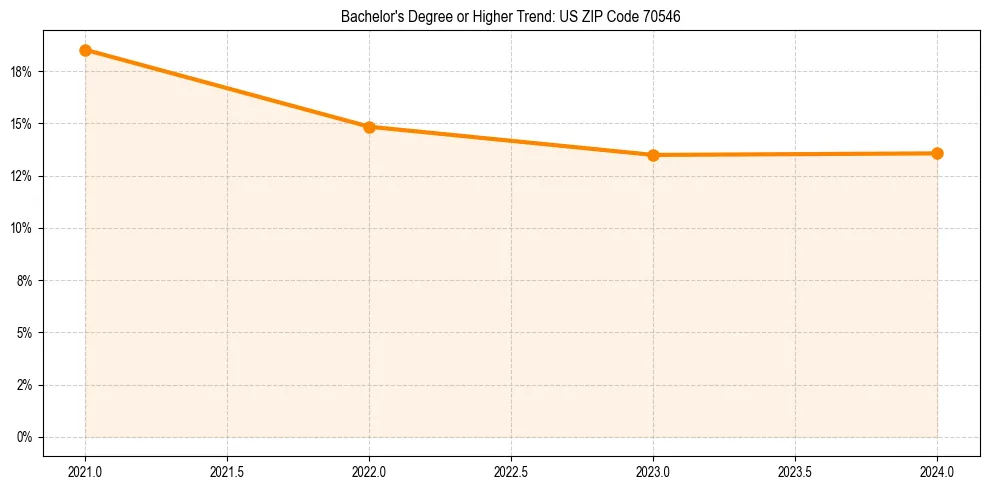 Trend chart showing bachelor degree growth in 