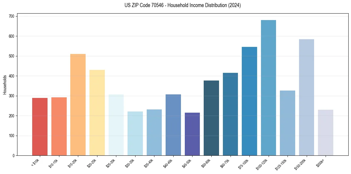 Income Distribution for 