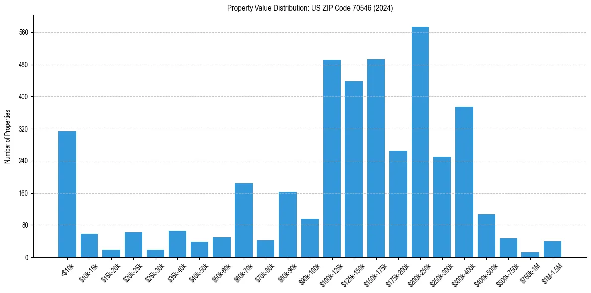 Value Distribution for 