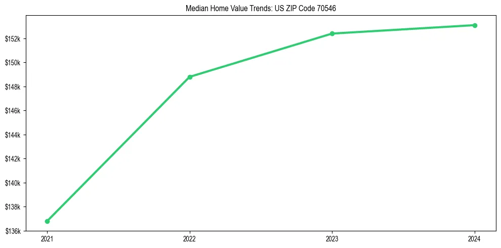 Median property value trends in 