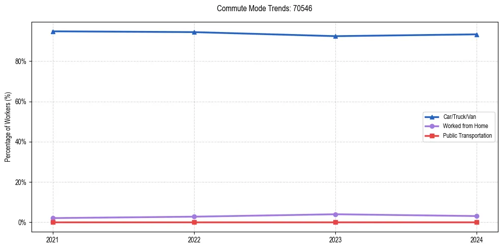 Transportation trends in US ZIP Code 70546