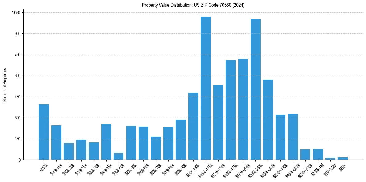 Value Distribution for 