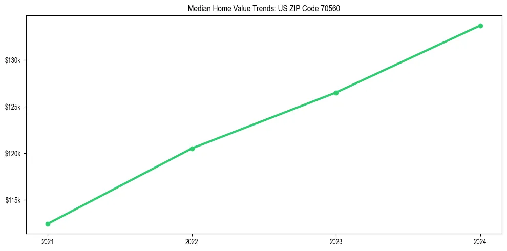 Median property value trends in 