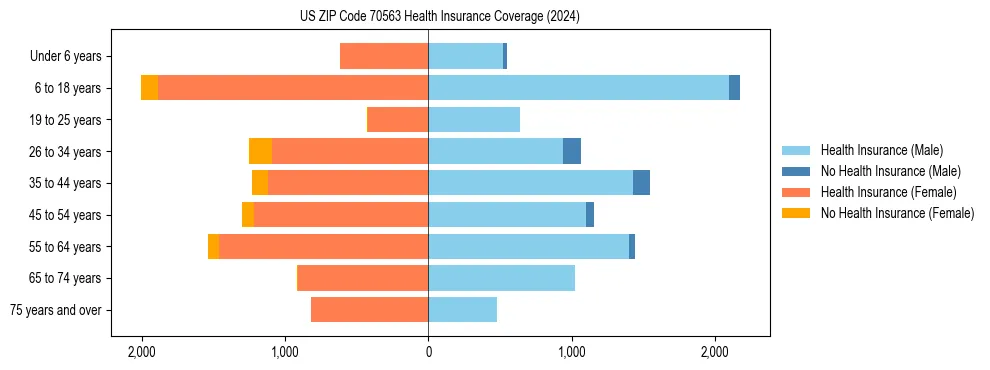 Health insurance pyramid for US ZIP Code 70563