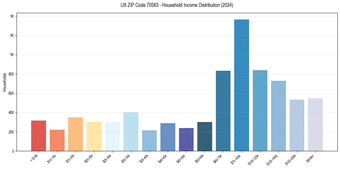 Income Distribution for 