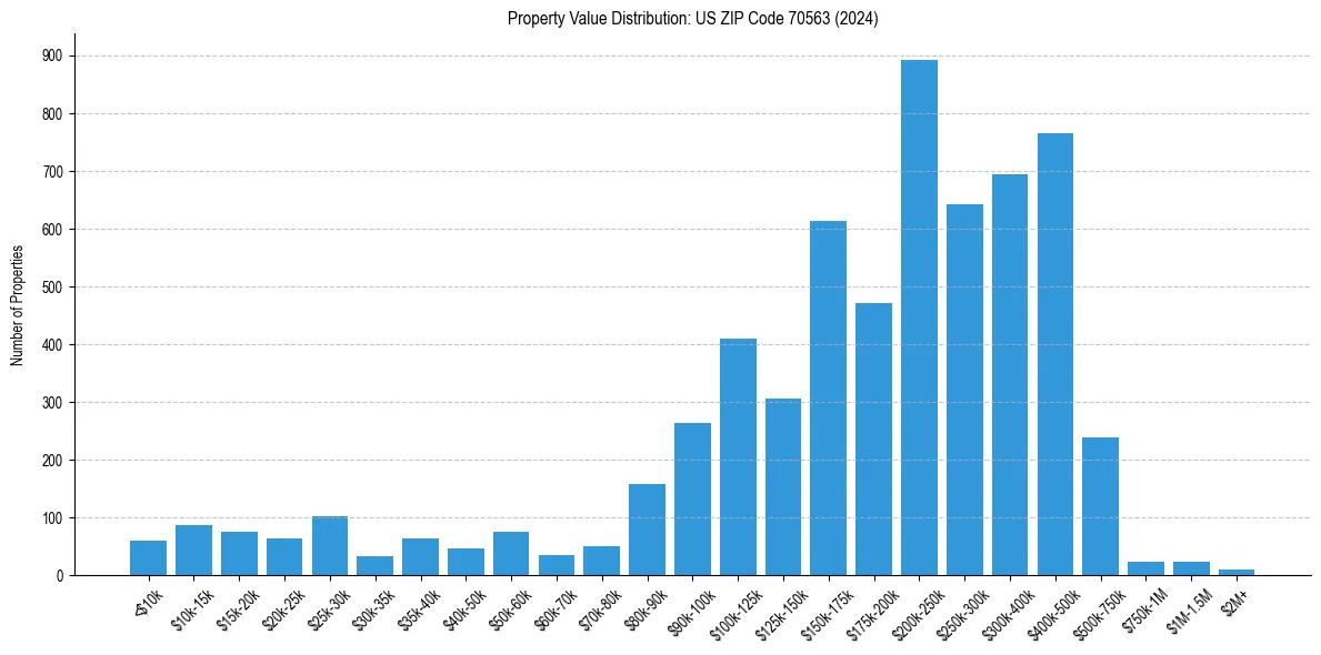Value Distribution for 