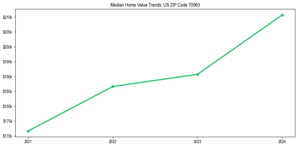 Median property value trends in 