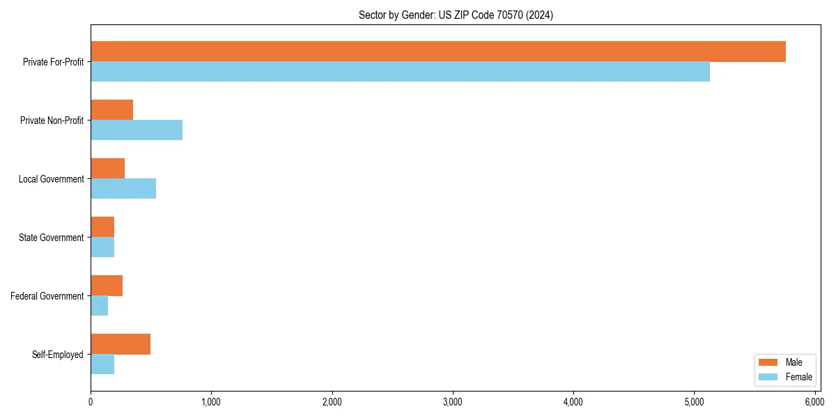 Employment sector breakdown by gender in 