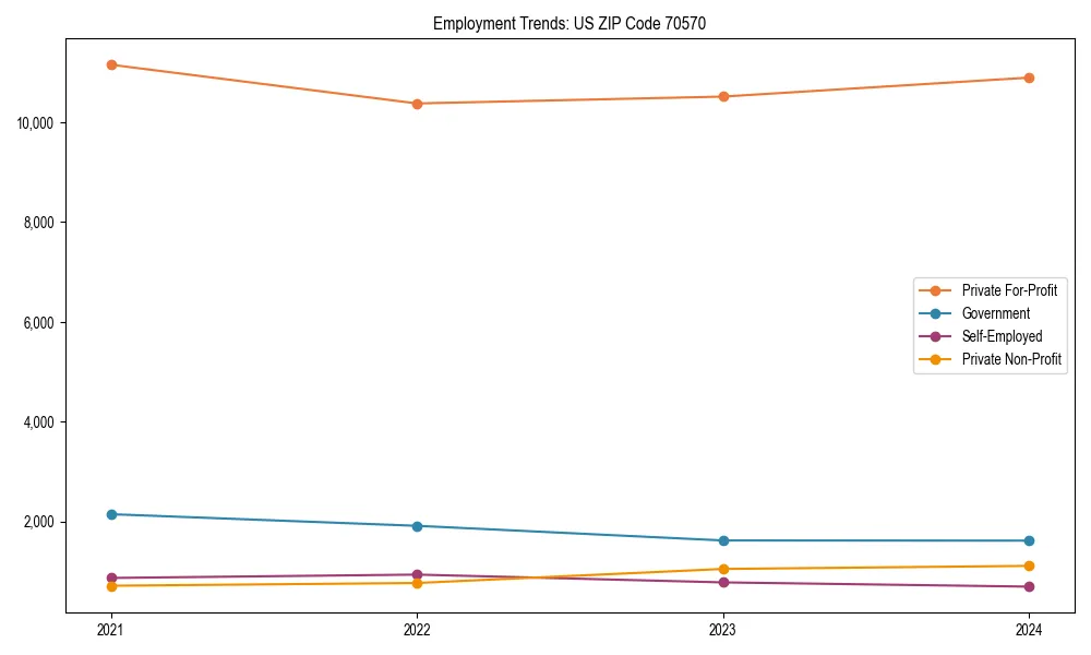 Long-term employment trends in 