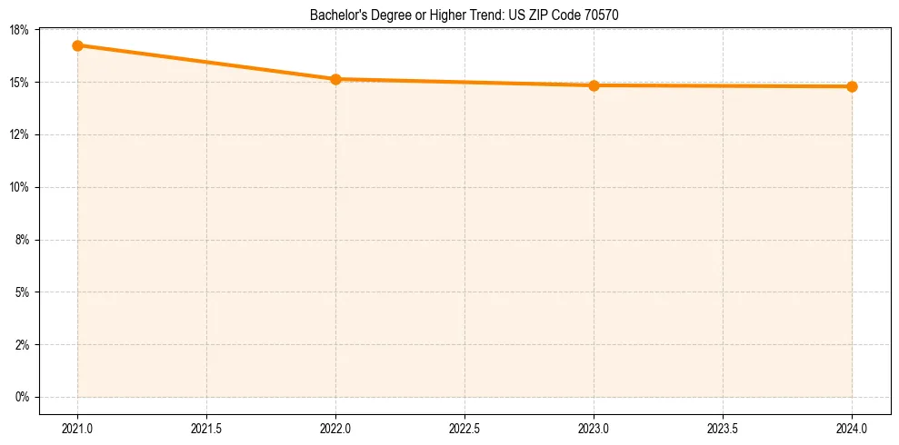 Trend chart showing bachelor degree growth in 