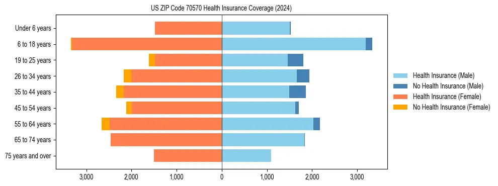 Health insurance pyramid for US ZIP Code 70570