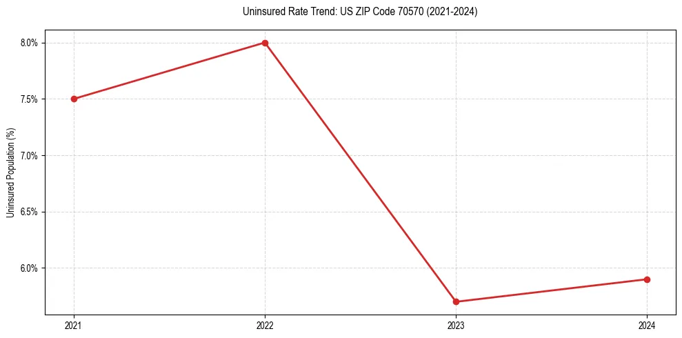 Uninsured trend chart for US ZIP Code 70570