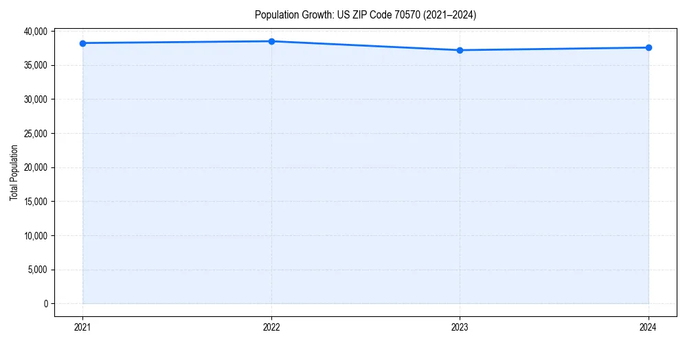 Population trends in 