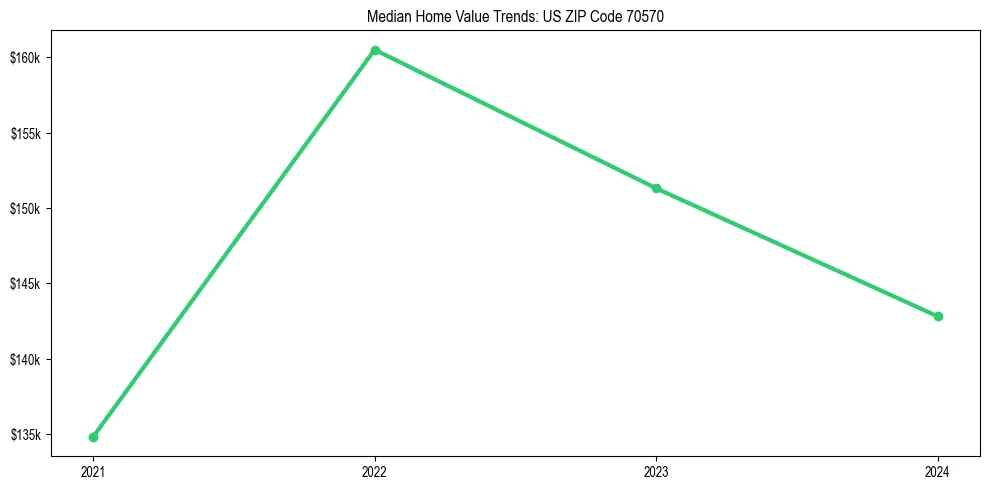 Median property value trends in 