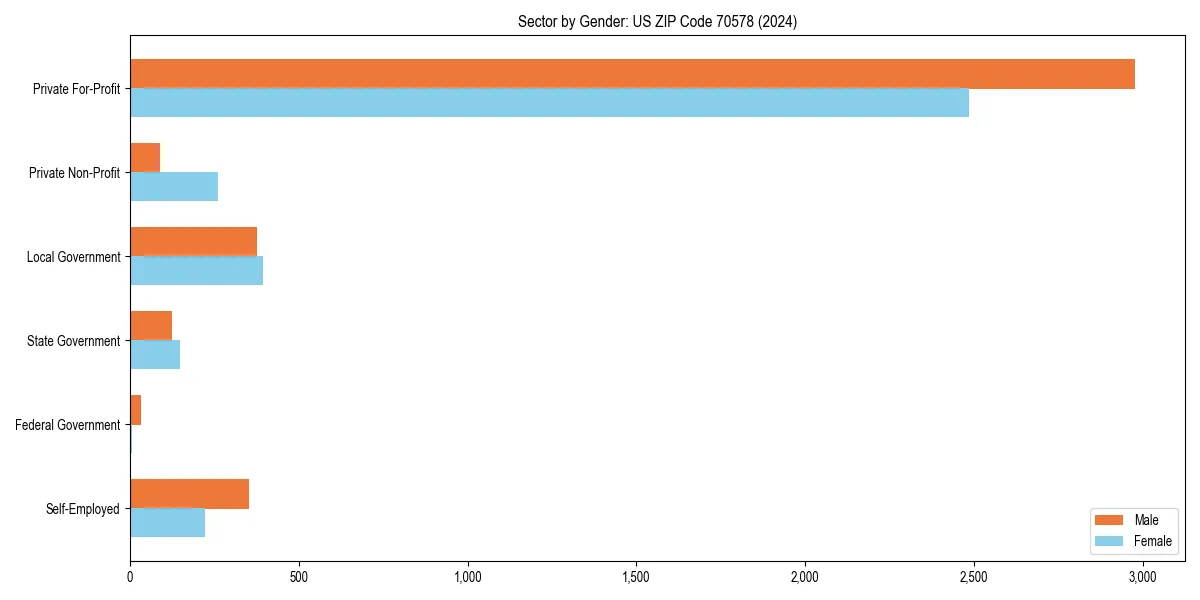 Employment sector breakdown by gender in 