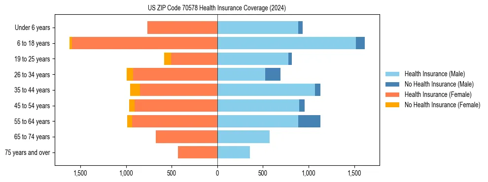 Health insurance pyramid for US ZIP Code 70578
