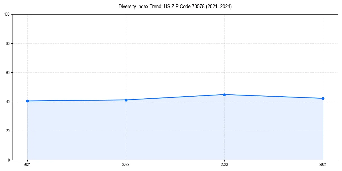 Line chart showing diversity index trends for 