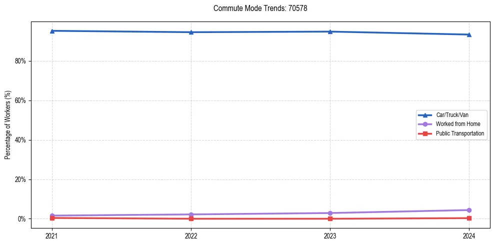 Transportation trends in US ZIP Code 70578
