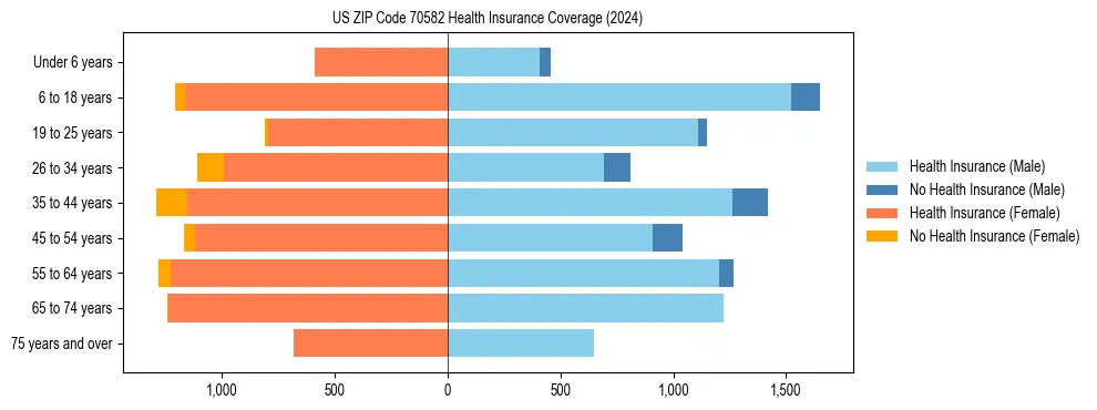 Health insurance pyramid for US ZIP Code 70582