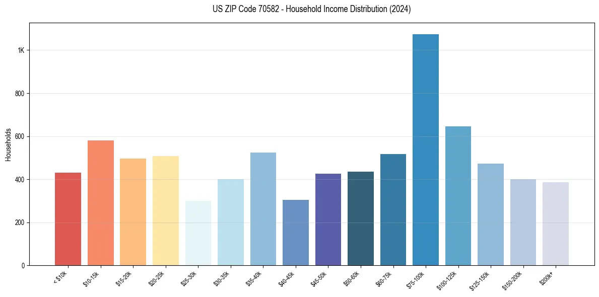 Income Distribution for 