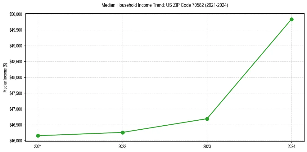 Income trend for 