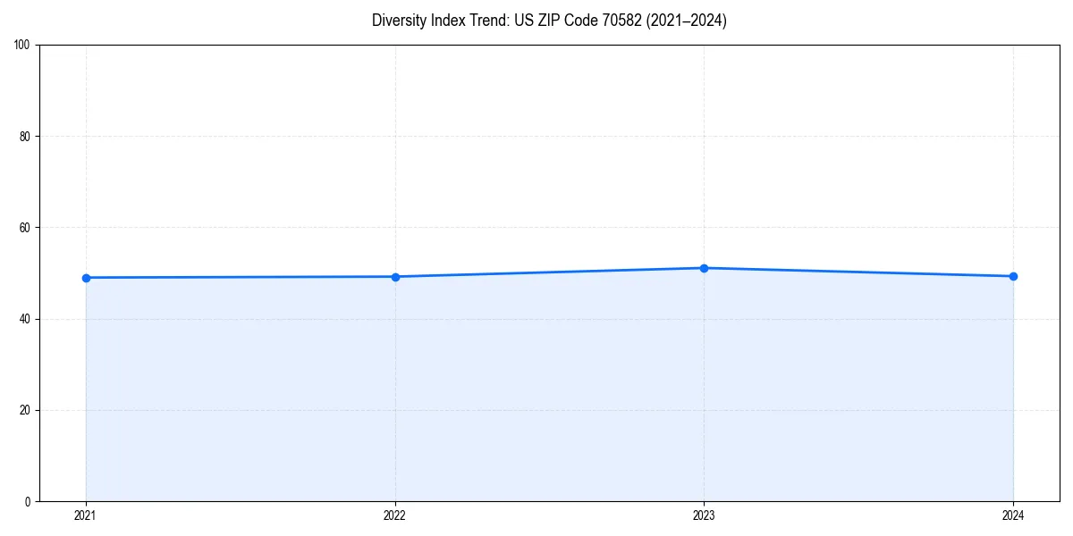 Line chart showing diversity index trends for 