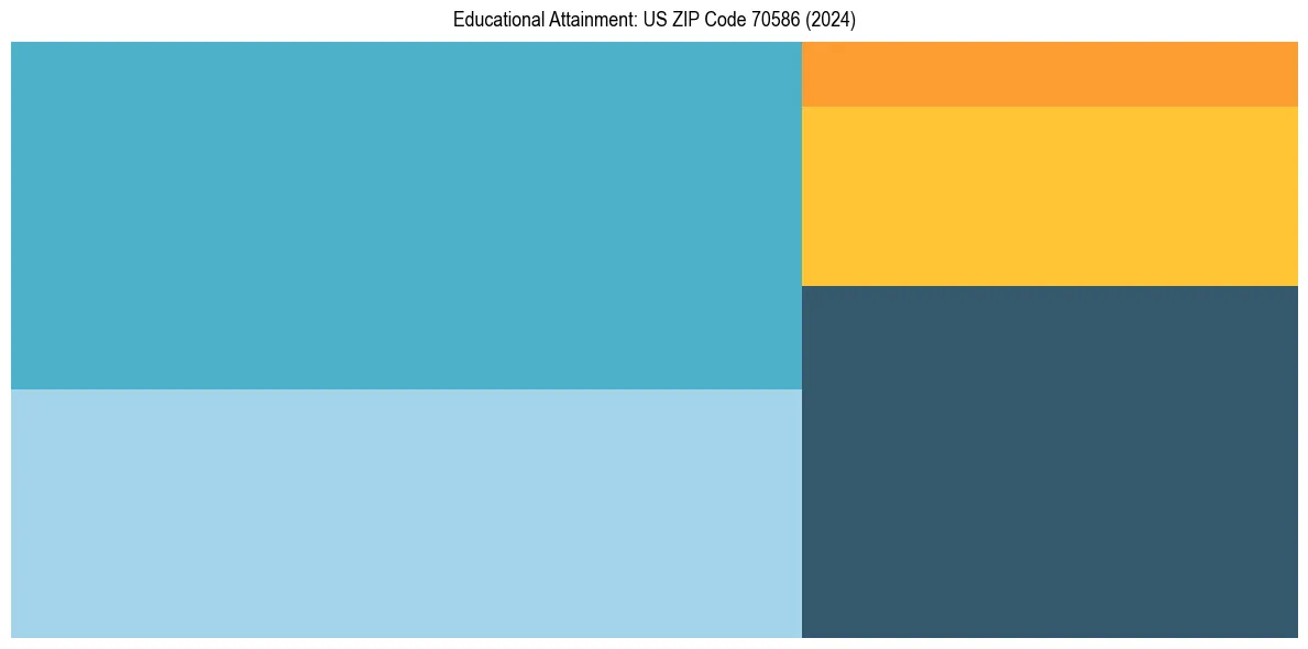 Education Treemap for  in 2024