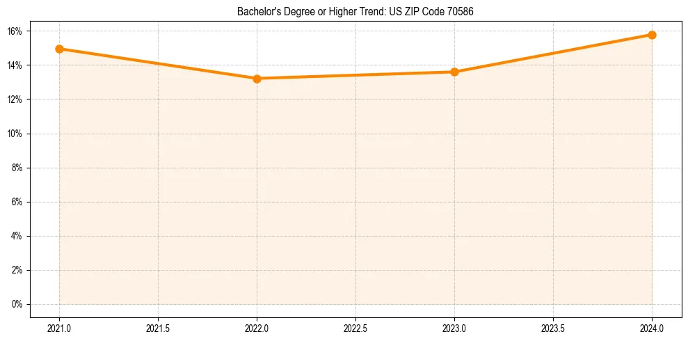 Trend chart showing bachelor degree growth in 