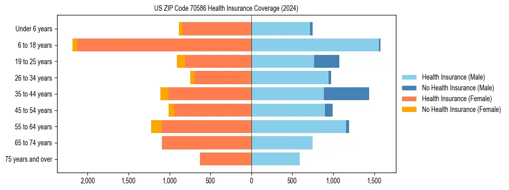 Health insurance pyramid for US ZIP Code 70586