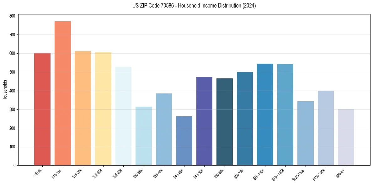 Income Distribution for 