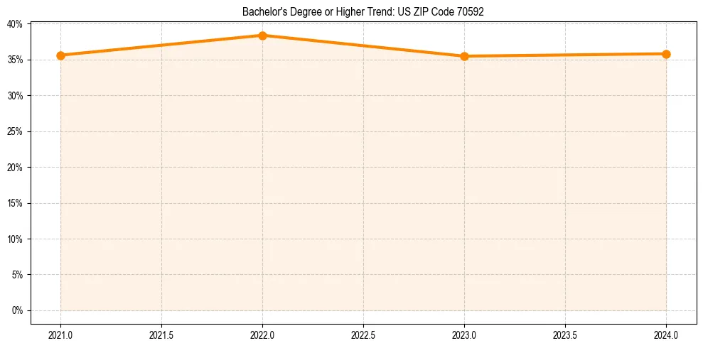 Trend chart showing bachelor degree growth in 