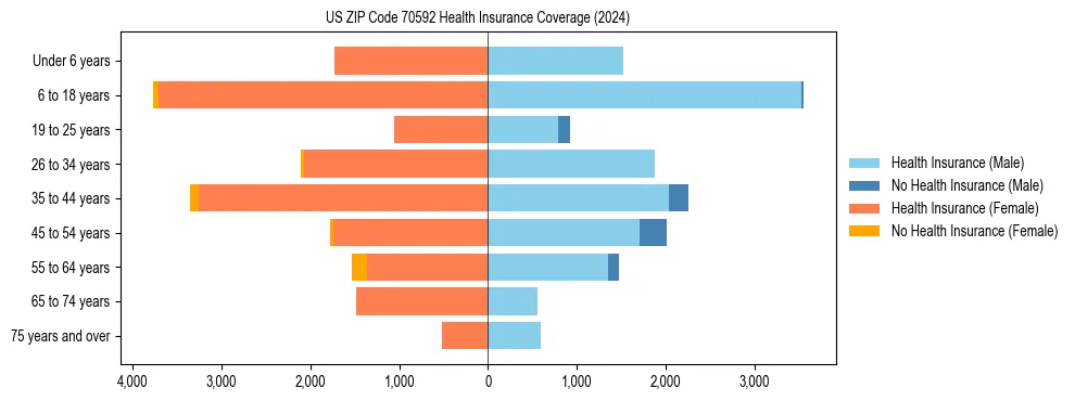 Health insurance pyramid for US ZIP Code 70592