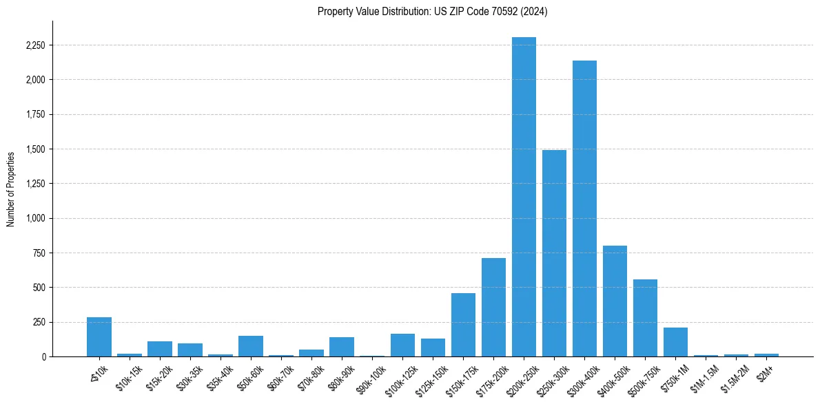 Value Distribution for 