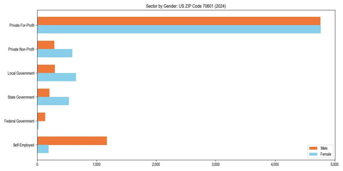 Employment sector breakdown by gender in 
