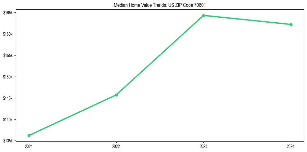 Median property value trends in 