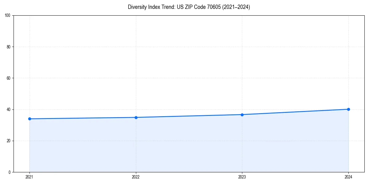 Line chart showing diversity index trends for 
