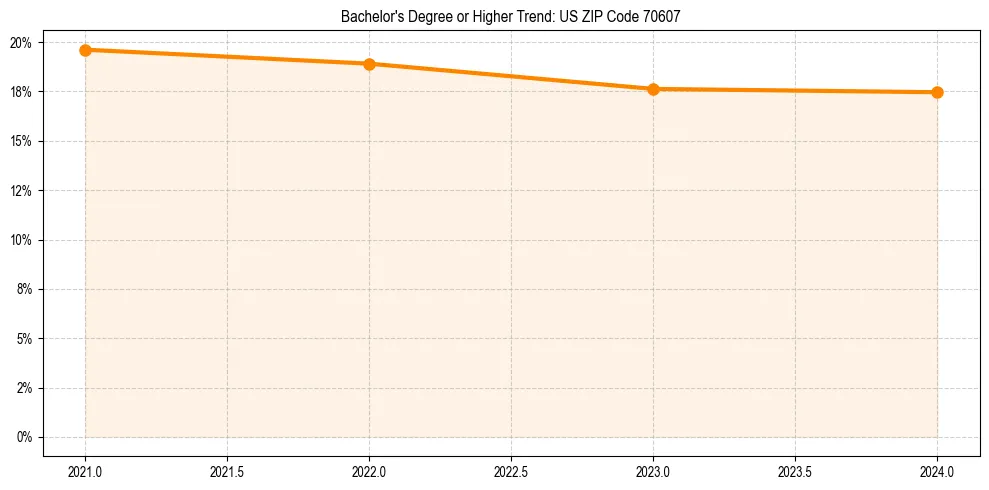 Trend chart showing bachelor degree growth in 