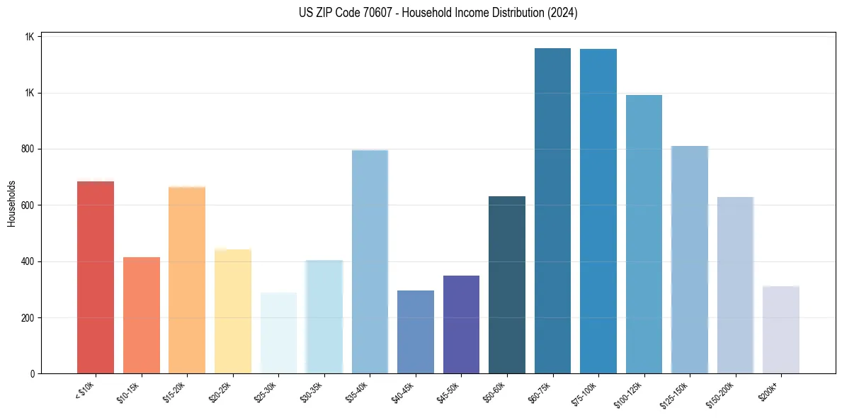 Income Distribution for 