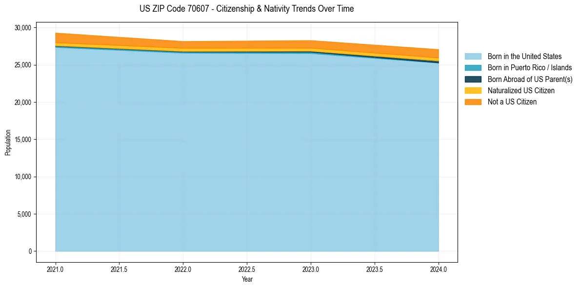 Historical nativity trends for 
