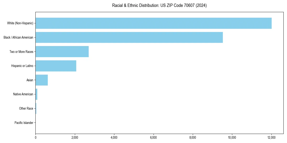 Bar chart showing racial distribution in  for 2024
