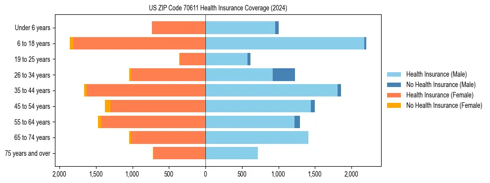 Health insurance pyramid for US ZIP Code 70611
