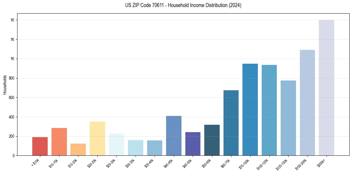 Income Distribution for 