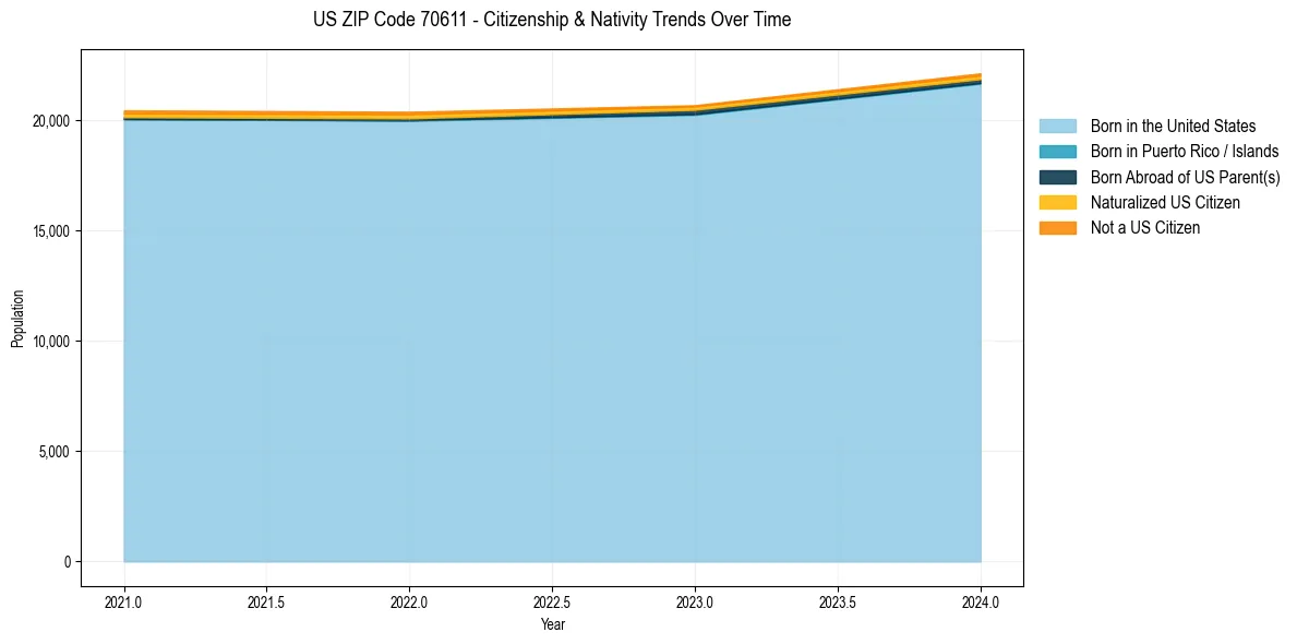 Historical nativity trends for 